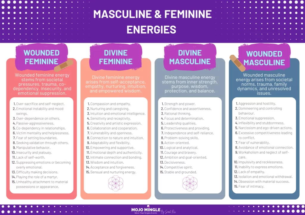 Graphic of four lists for masculine & feminine energies